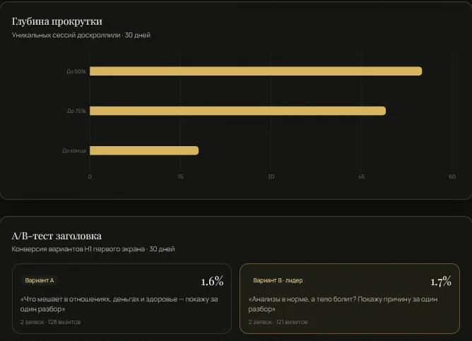A/B-тест заголовка в кабинете opora.you: вариант B — лидер